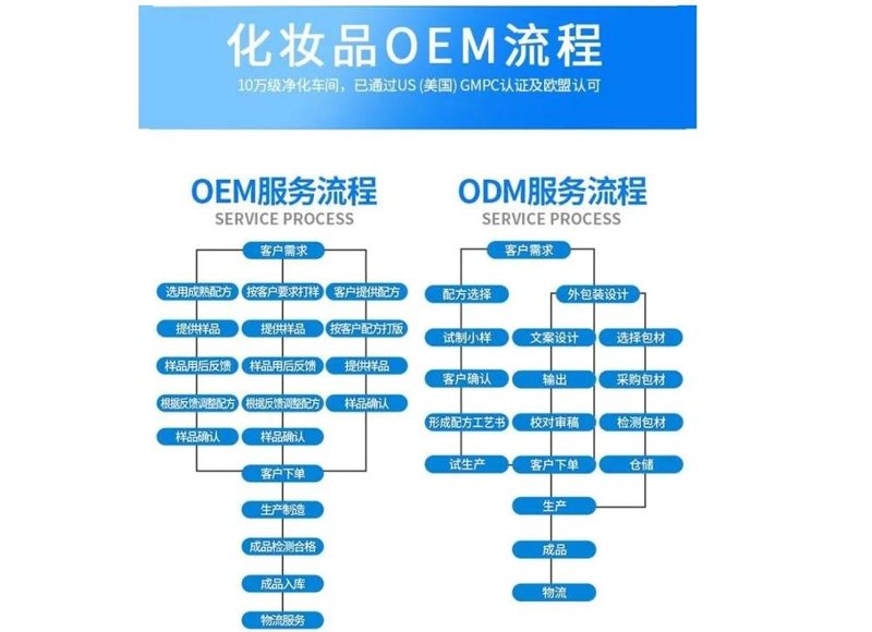化妆品OEM行业:定制美妆新篇章